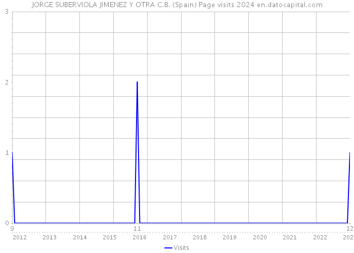 JORGE SUBERVIOLA JIMENEZ Y OTRA C.B. (Spain) Page visits 2024 