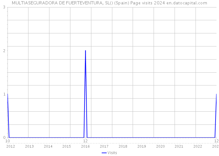 MULTIASEGURADORA DE FUERTEVENTURA, SL() (Spain) Page visits 2024 