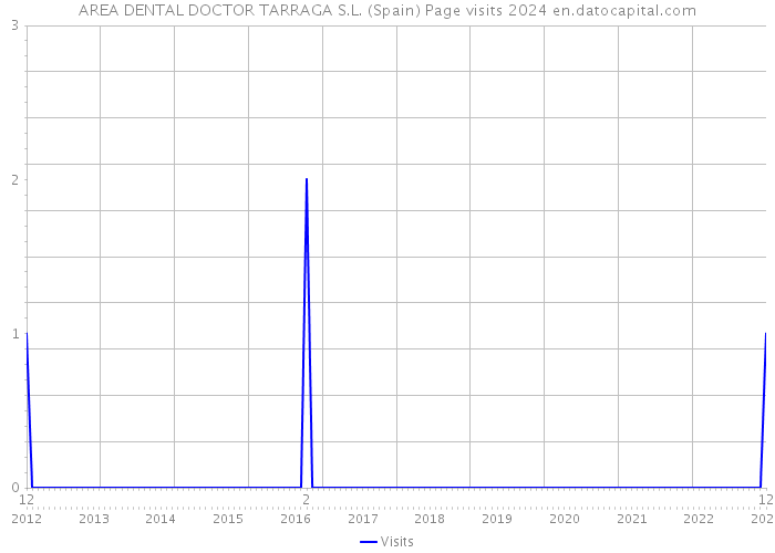 AREA DENTAL DOCTOR TARRAGA S.L. (Spain) Page visits 2024 