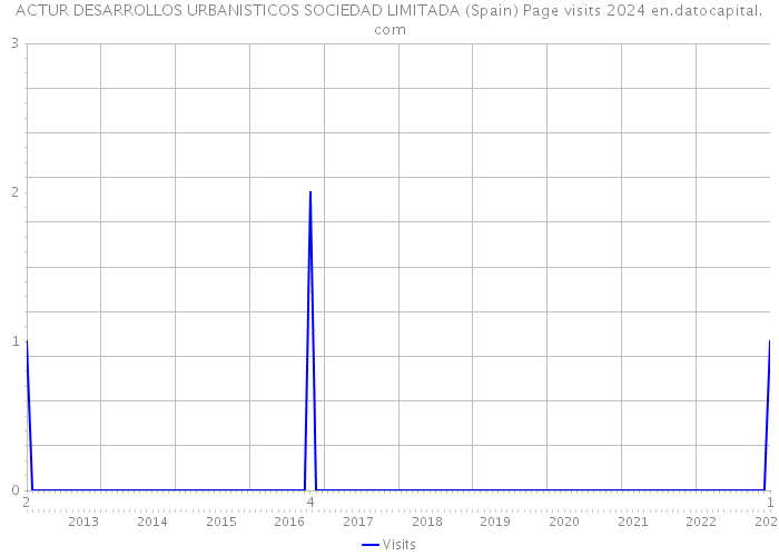 ACTUR DESARROLLOS URBANISTICOS SOCIEDAD LIMITADA (Spain) Page visits 2024 