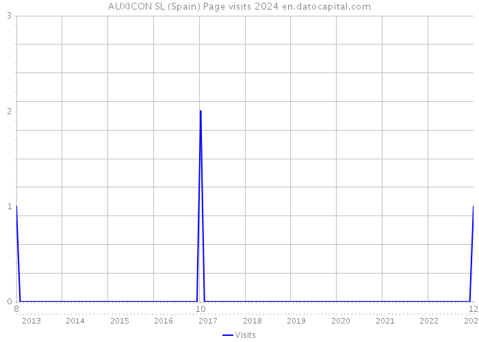 AUXICON SL (Spain) Page visits 2024 
