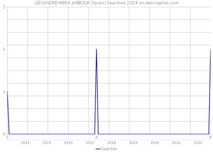 LEIXANDRE MERA JABBOUR (Spain) Searches 2024 