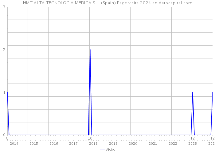 HMT ALTA TECNOLOGIA MEDICA S.L. (Spain) Page visits 2024 