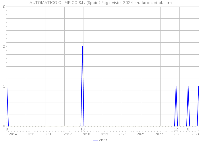 AUTOMATICO OLIMPICO S.L. (Spain) Page visits 2024 