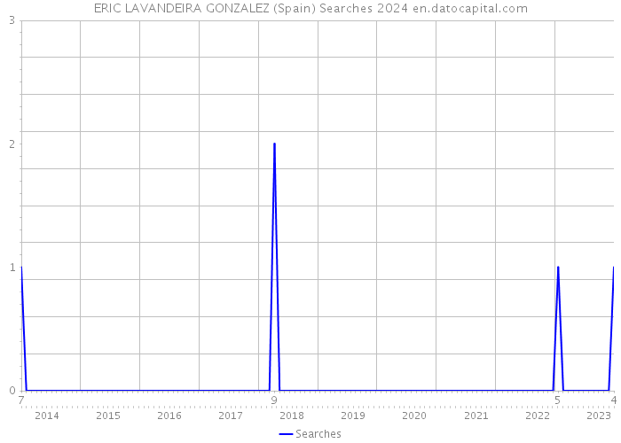 ERIC LAVANDEIRA GONZALEZ (Spain) Searches 2024 