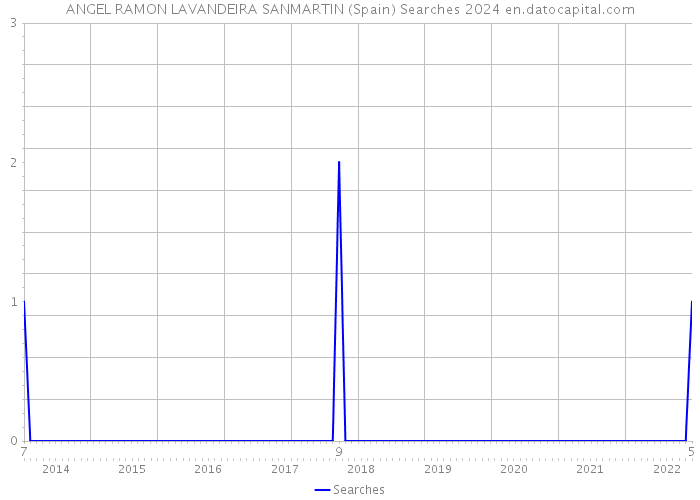 ANGEL RAMON LAVANDEIRA SANMARTIN (Spain) Searches 2024 