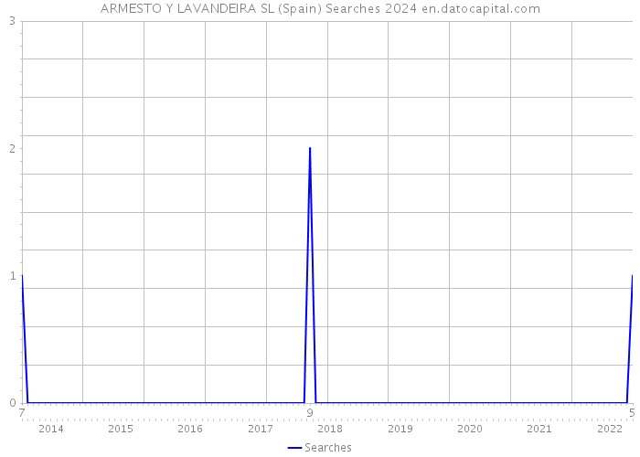 ARMESTO Y LAVANDEIRA SL (Spain) Searches 2024 