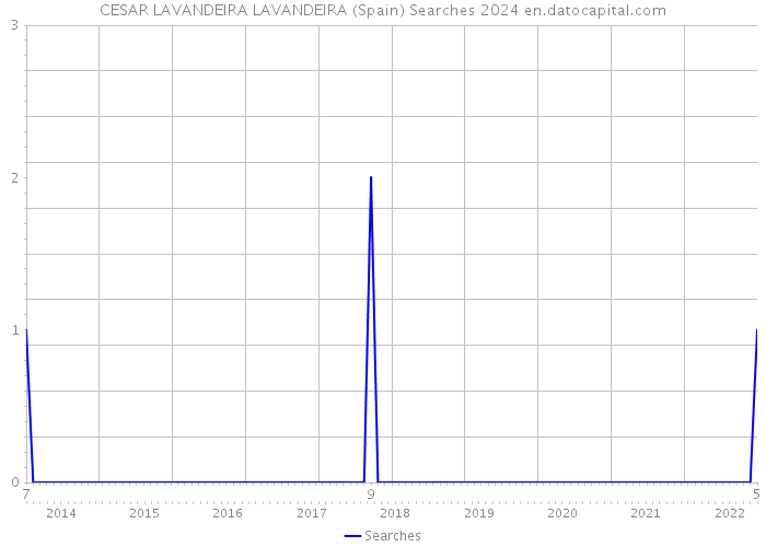 CESAR LAVANDEIRA LAVANDEIRA (Spain) Searches 2024 