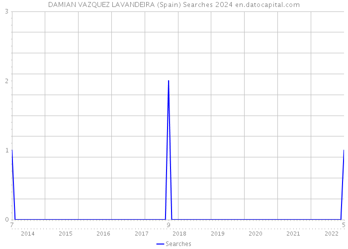 DAMIAN VAZQUEZ LAVANDEIRA (Spain) Searches 2024 