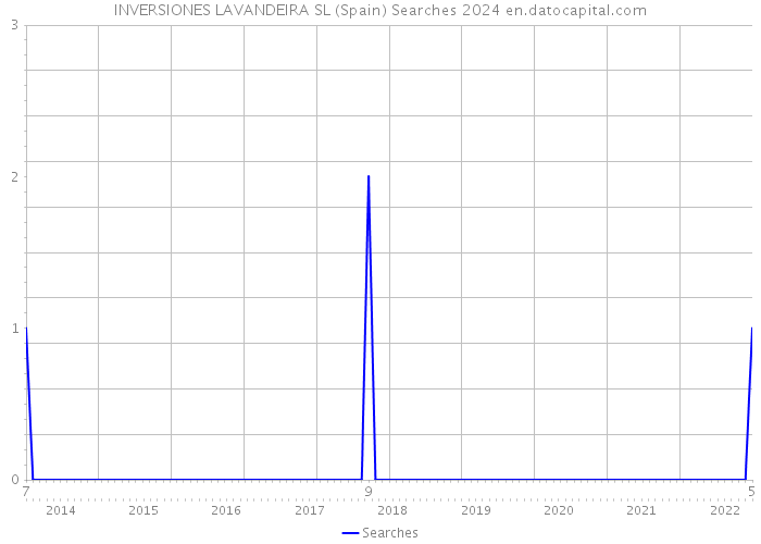 INVERSIONES LAVANDEIRA SL (Spain) Searches 2024 