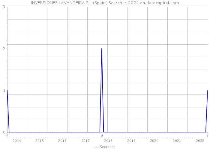 INVERSIONES LAVANDEIRA SL. (Spain) Searches 2024 