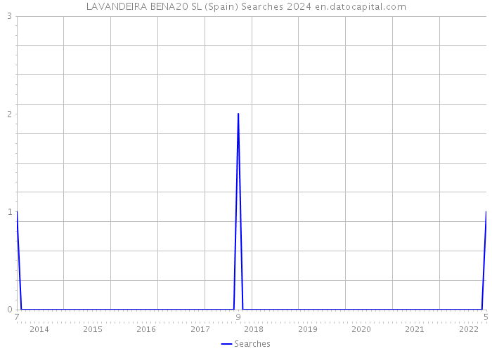LAVANDEIRA BENA20 SL (Spain) Searches 2024 