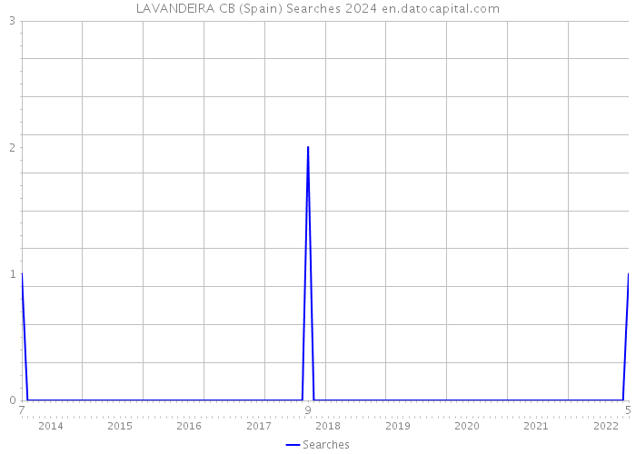 LAVANDEIRA CB (Spain) Searches 2024 