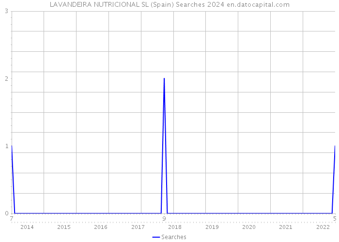 LAVANDEIRA NUTRICIONAL SL (Spain) Searches 2024 