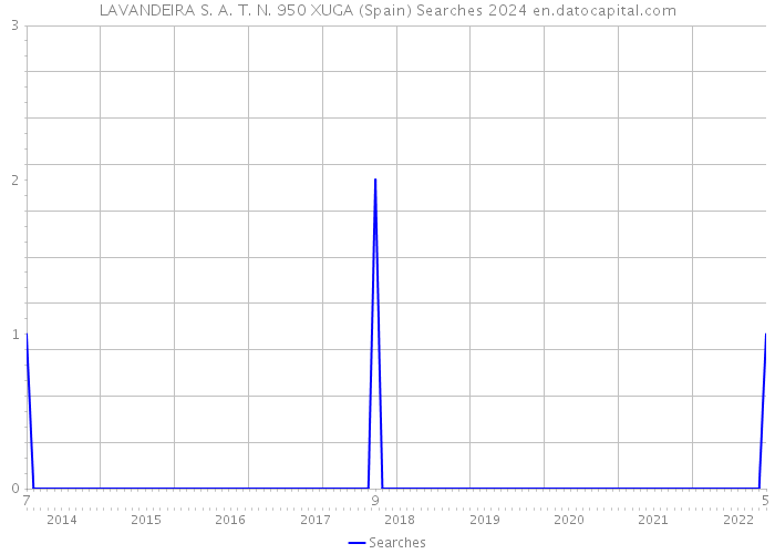 LAVANDEIRA S. A. T. N. 950 XUGA (Spain) Searches 2024 