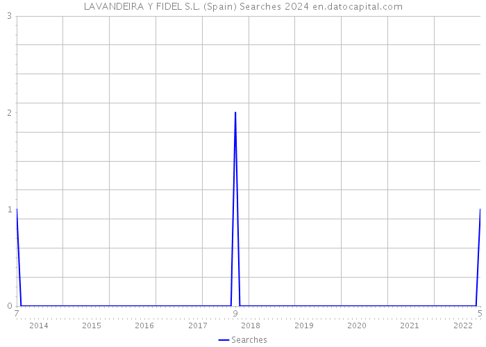 LAVANDEIRA Y FIDEL S.L. (Spain) Searches 2024 