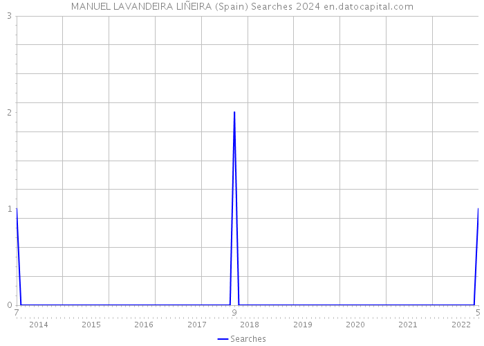 MANUEL LAVANDEIRA LIÑEIRA (Spain) Searches 2024 