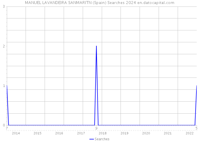 MANUEL LAVANDEIRA SANMARITN (Spain) Searches 2024 