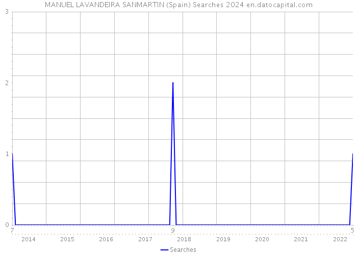 MANUEL LAVANDEIRA SANMARTIN (Spain) Searches 2024 