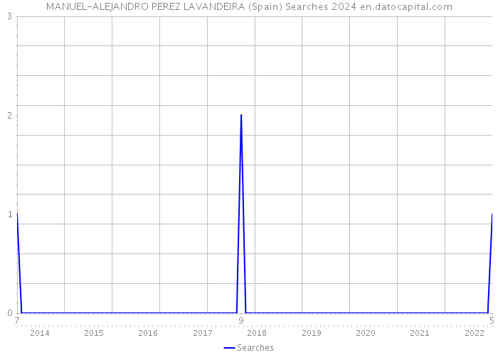 MANUEL-ALEJANDRO PEREZ LAVANDEIRA (Spain) Searches 2024 