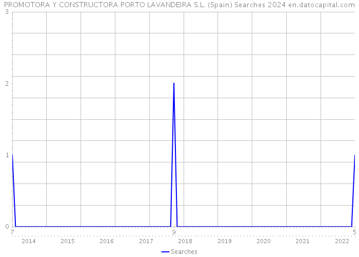 PROMOTORA Y CONSTRUCTORA PORTO LAVANDEIRA S.L. (Spain) Searches 2024 