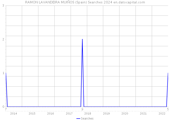 RAMON LAVANDEIRA MUIÑOS (Spain) Searches 2024 