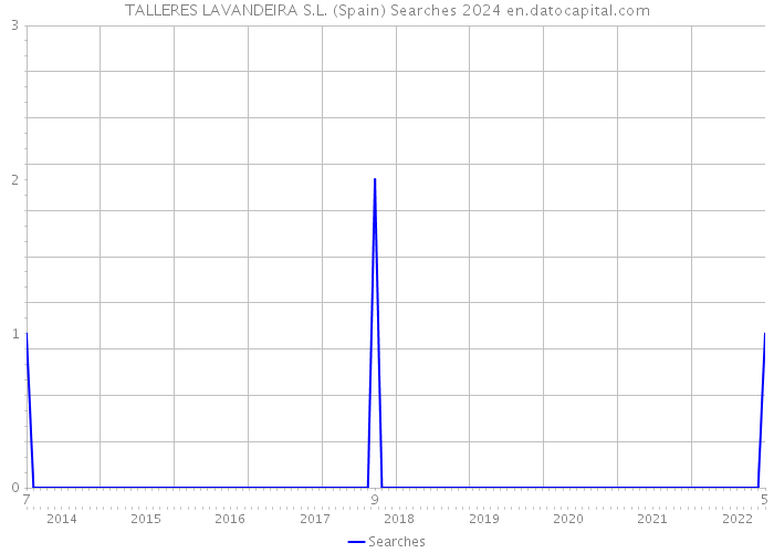 TALLERES LAVANDEIRA S.L. (Spain) Searches 2024 