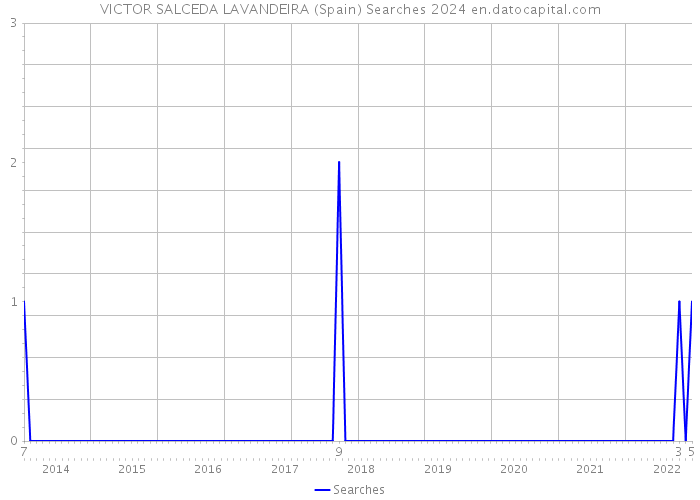 VICTOR SALCEDA LAVANDEIRA (Spain) Searches 2024 