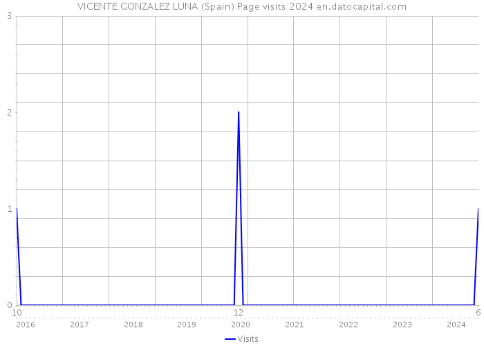 VICENTE GONZALEZ LUNA (Spain) Page visits 2024 