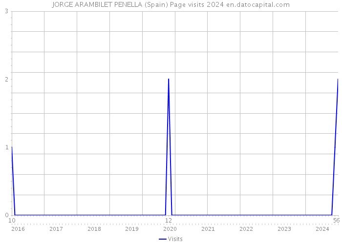 JORGE ARAMBILET PENELLA (Spain) Page visits 2024 