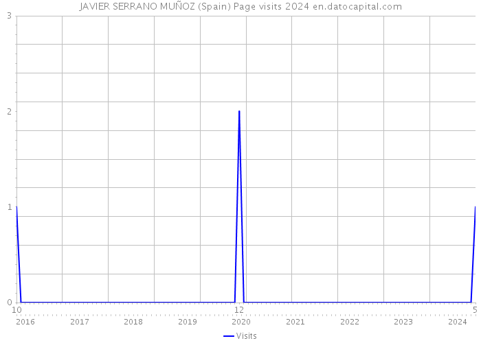JAVIER SERRANO MUÑOZ (Spain) Page visits 2024 