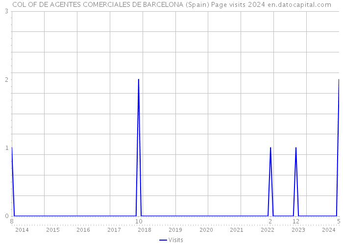 COL OF DE AGENTES COMERCIALES DE BARCELONA (Spain) Page visits 2024 