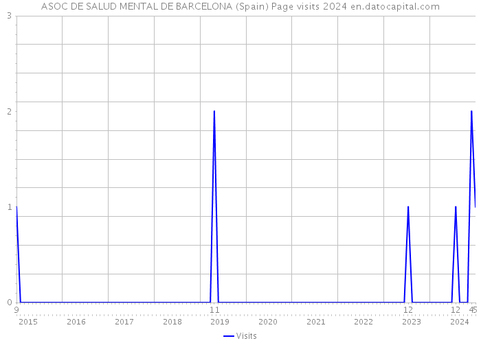 ASOC DE SALUD MENTAL DE BARCELONA (Spain) Page visits 2024 