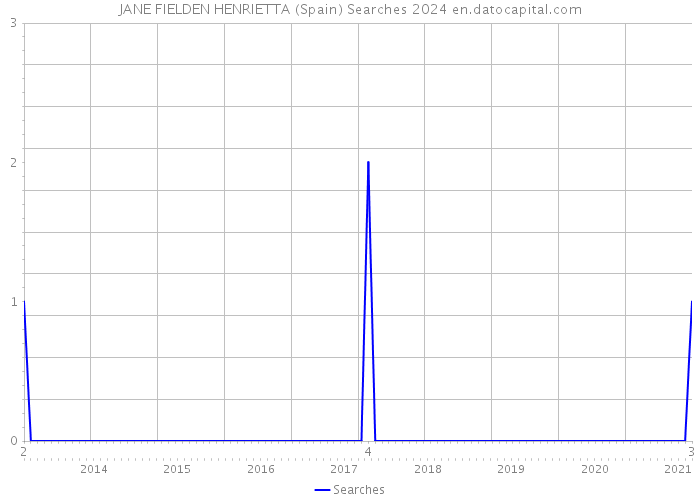 JANE FIELDEN HENRIETTA (Spain) Searches 2024 