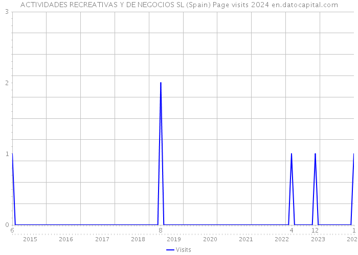 ACTIVIDADES RECREATIVAS Y DE NEGOCIOS SL (Spain) Page visits 2024 