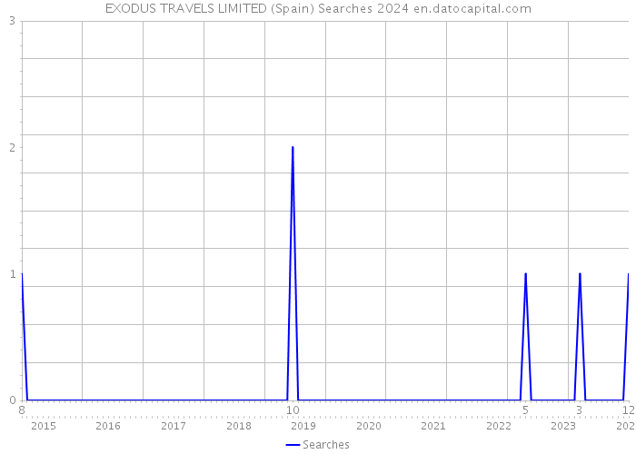 EXODUS TRAVELS LIMITED (Spain) Searches 2024 