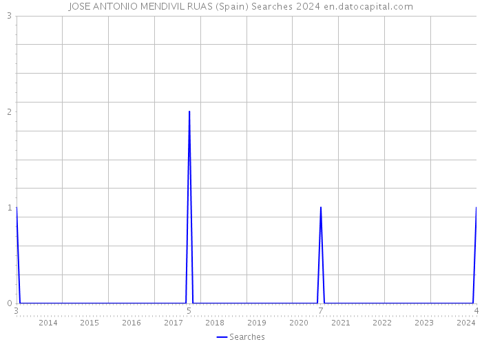 JOSE ANTONIO MENDIVIL RUAS (Spain) Searches 2024 