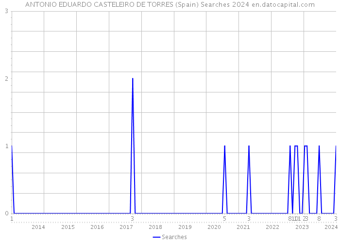 ANTONIO EDUARDO CASTELEIRO DE TORRES (Spain) Searches 2024 