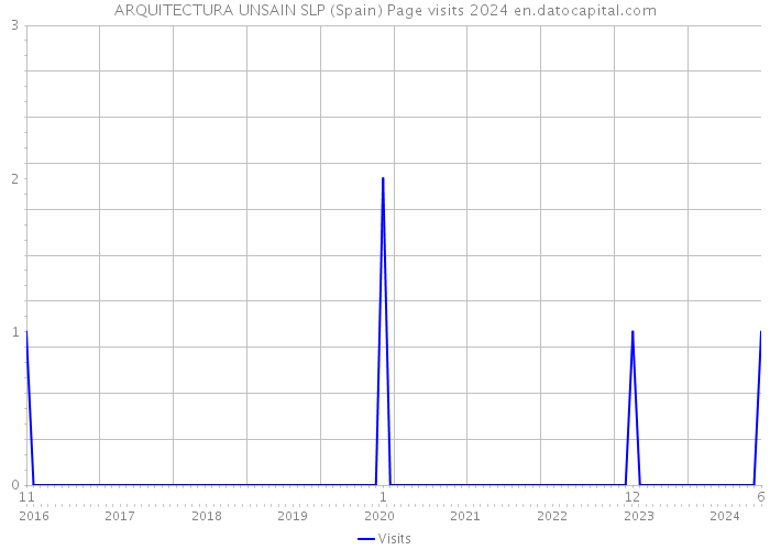 ARQUITECTURA UNSAIN SLP (Spain) Page visits 2024 