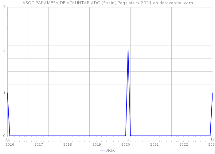 ASOC PARAMESA DE VOLUNTARIADO (Spain) Page visits 2024 