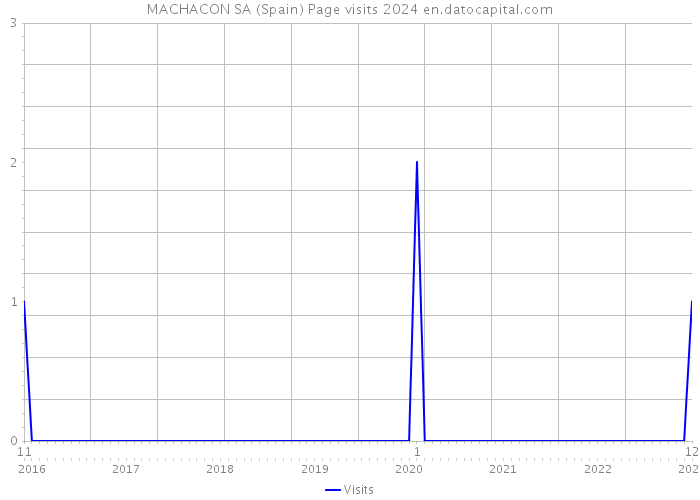MACHACON SA (Spain) Page visits 2024 