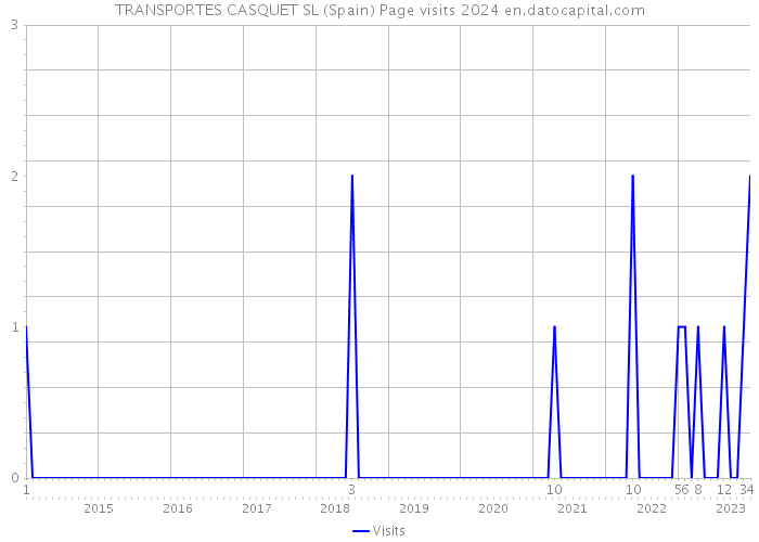 TRANSPORTES CASQUET SL (Spain) Page visits 2024 