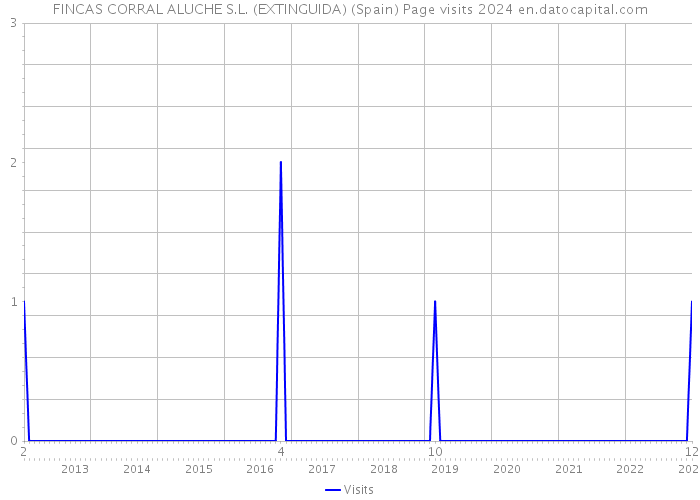 FINCAS CORRAL ALUCHE S.L. (EXTINGUIDA) (Spain) Page visits 2024 