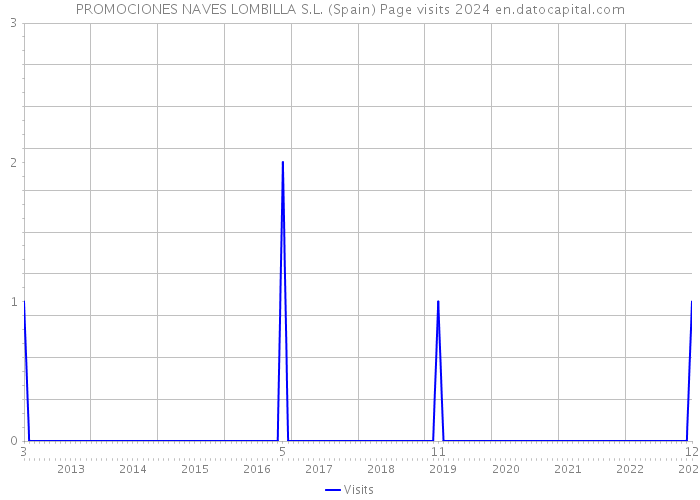 PROMOCIONES NAVES LOMBILLA S.L. (Spain) Page visits 2024 