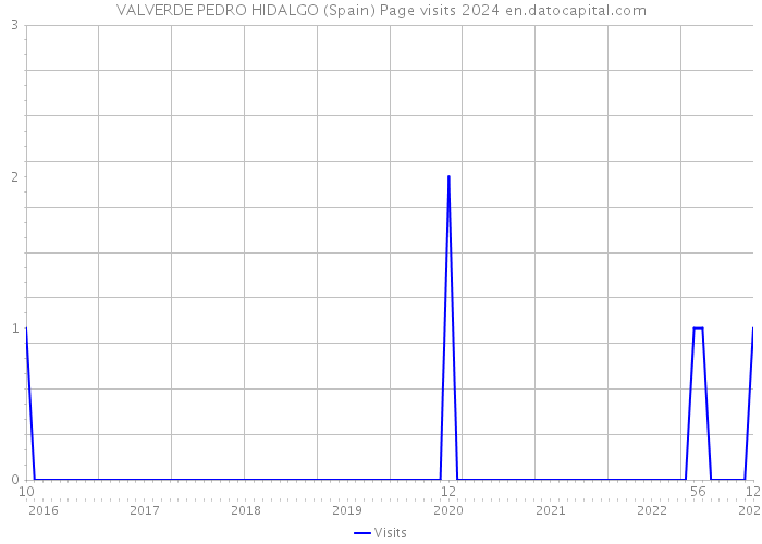 VALVERDE PEDRO HIDALGO (Spain) Page visits 2024 