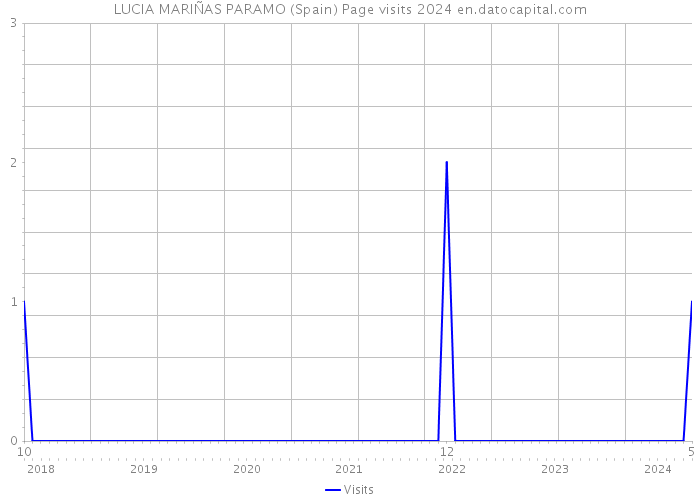 LUCIA MARIÑAS PARAMO (Spain) Page visits 2024 