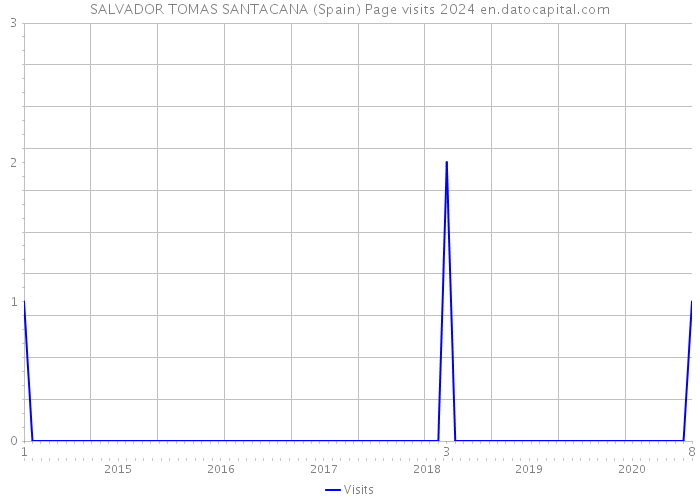 SALVADOR TOMAS SANTACANA (Spain) Page visits 2024 