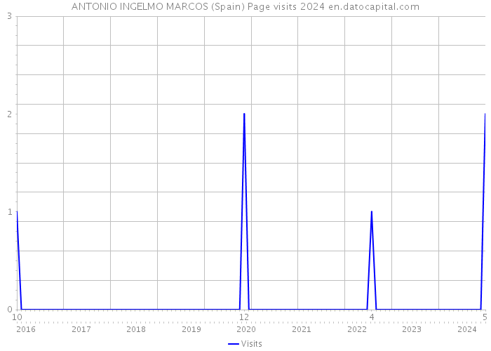 ANTONIO INGELMO MARCOS (Spain) Page visits 2024 