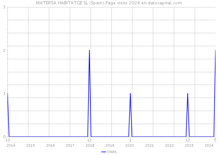MATERSA HABITATGE SL (Spain) Page visits 2024 