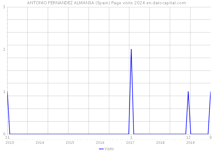 ANTONIO FERNANDEZ ALMANSA (Spain) Page visits 2024 